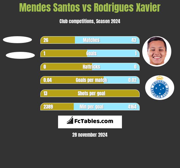 Mendes Santos vs Rodrigues Xavier h2h player stats