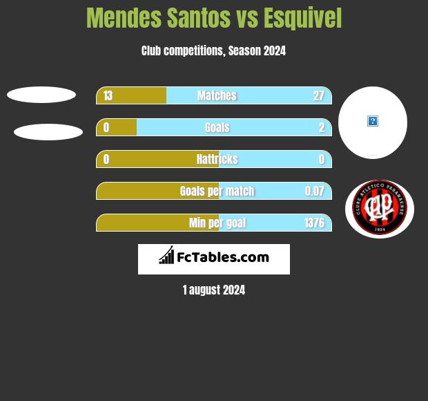 Mendes Santos vs Esquivel h2h player stats