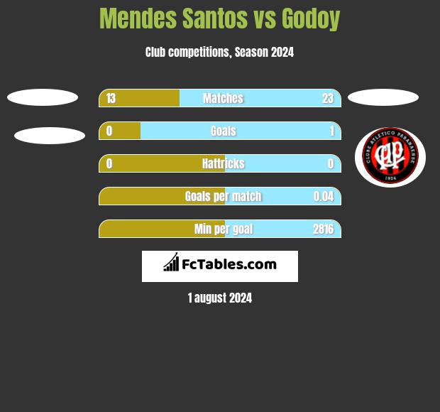 Mendes Santos vs Godoy h2h player stats