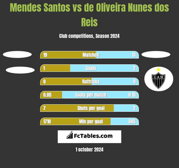 Mendes Santos vs de Oliveira Nunes dos Reis h2h player stats