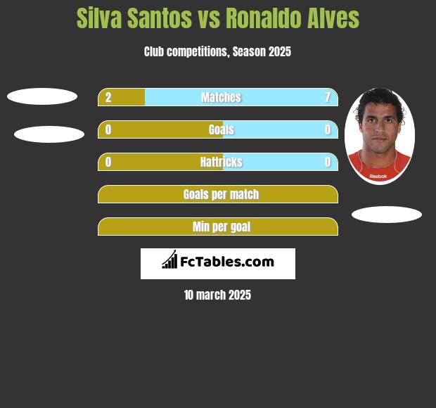 Silva Santos vs Ronaldo Alves h2h player stats