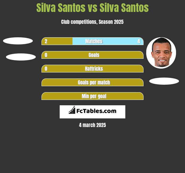 Silva Santos vs Silva Santos h2h player stats