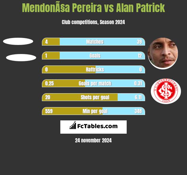 MendonÃ§a Pereira vs Alan Patrick h2h player stats