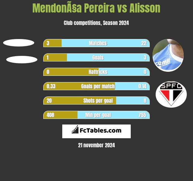 MendonÃ§a Pereira vs Alisson h2h player stats