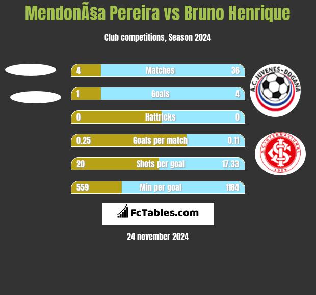 MendonÃ§a Pereira vs Bruno Henrique h2h player stats