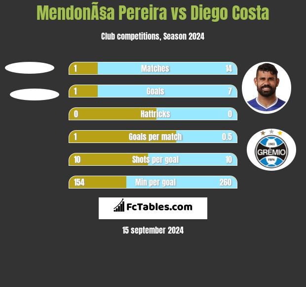 MendonÃ§a Pereira vs Diego Costa h2h player stats