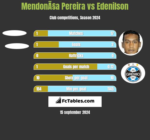 MendonÃ§a Pereira vs Edenilson h2h player stats