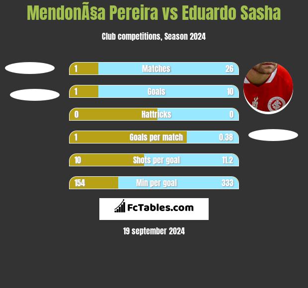 MendonÃ§a Pereira vs Eduardo Sasha h2h player stats