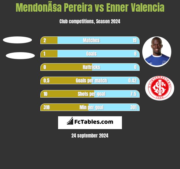 MendonÃ§a Pereira vs Enner Valencia h2h player stats