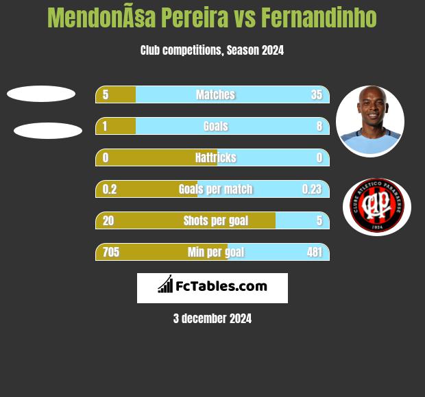 MendonÃ§a Pereira vs Fernandinho h2h player stats