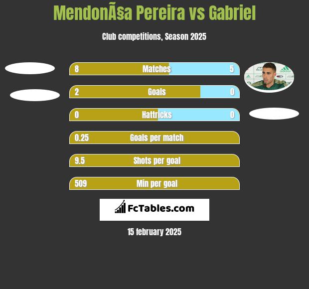 MendonÃ§a Pereira vs Gabriel h2h player stats