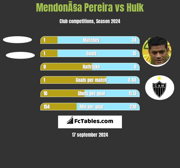 MendonÃ§a Pereira vs Hulk h2h player stats