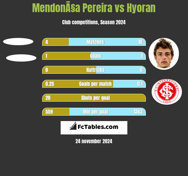 MendonÃ§a Pereira vs Hyoran h2h player stats