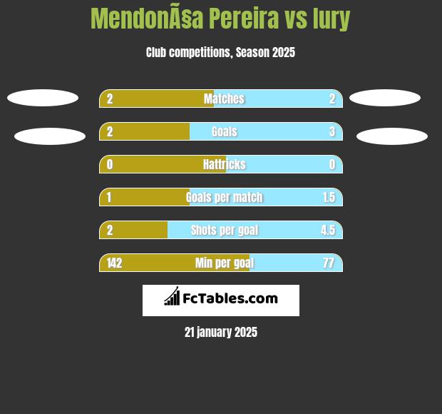 MendonÃ§a Pereira vs Iury h2h player stats