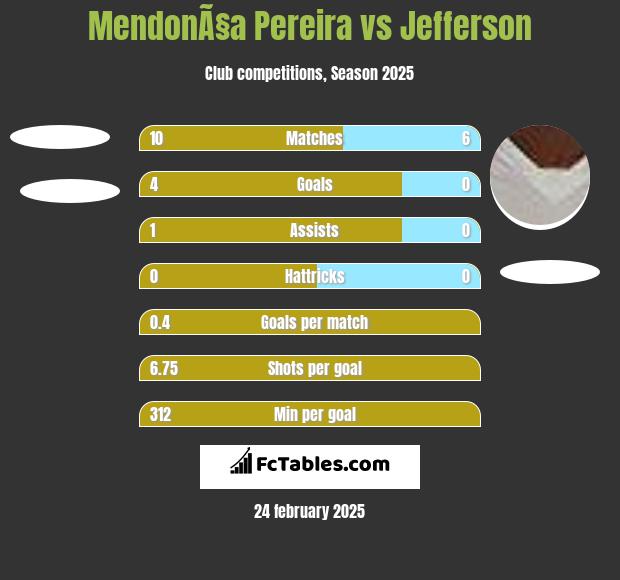 MendonÃ§a Pereira vs Jefferson h2h player stats