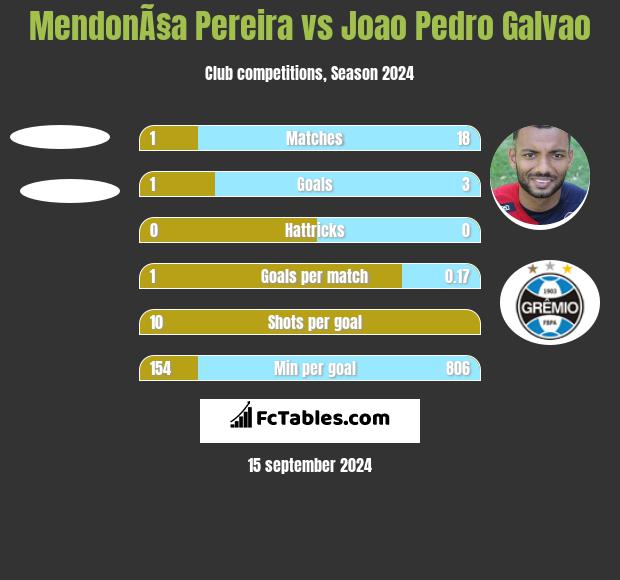 MendonÃ§a Pereira vs Joao Pedro Galvao h2h player stats