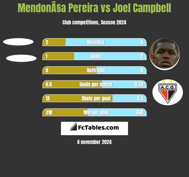 MendonÃ§a Pereira vs Joel Campbell h2h player stats