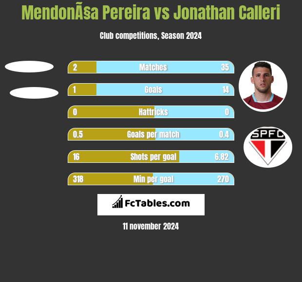 MendonÃ§a Pereira vs Jonathan Calleri h2h player stats