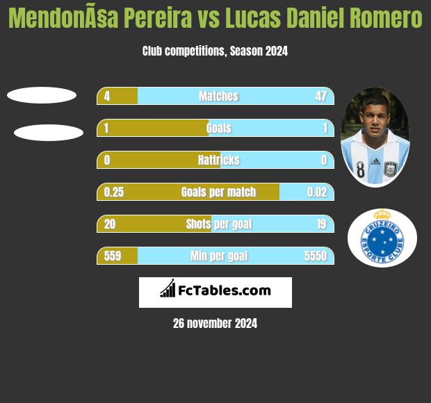 MendonÃ§a Pereira vs Lucas Daniel Romero h2h player stats