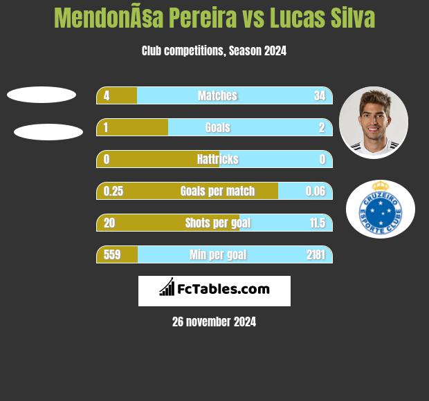 MendonÃ§a Pereira vs Lucas Silva h2h player stats