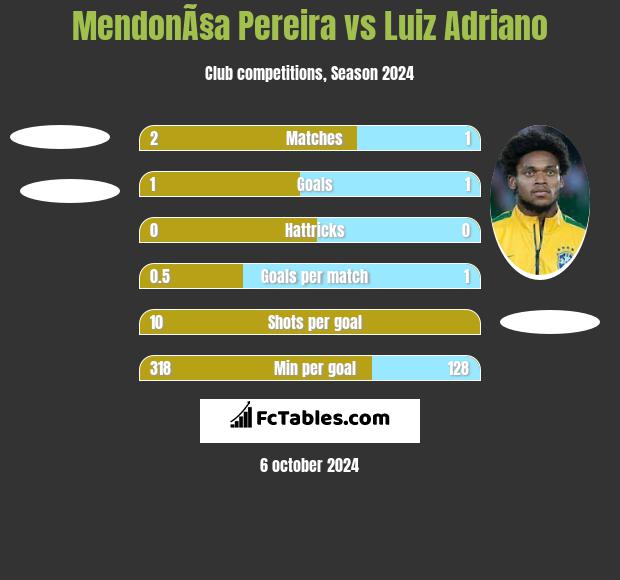 MendonÃ§a Pereira vs Luiz Adriano h2h player stats