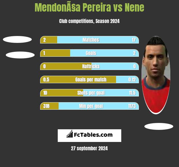 MendonÃ§a Pereira vs Nene h2h player stats