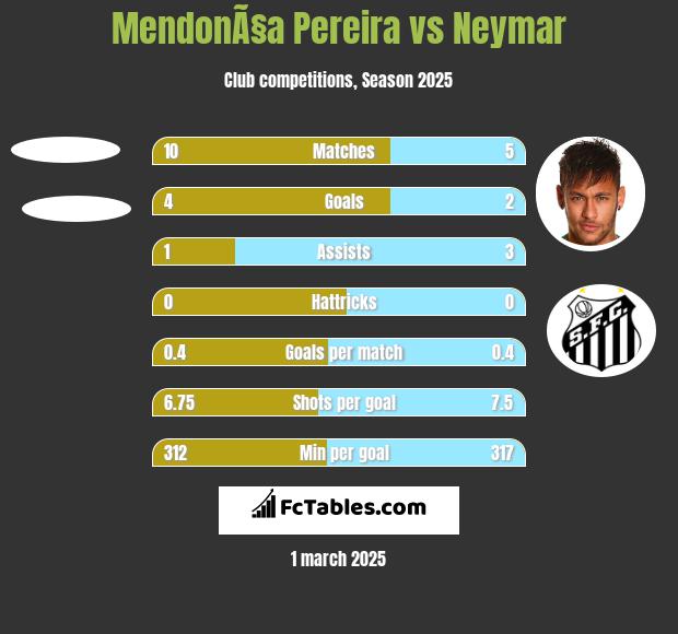 MendonÃ§a Pereira vs Neymar h2h player stats