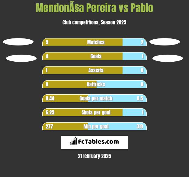 MendonÃ§a Pereira vs Pablo h2h player stats