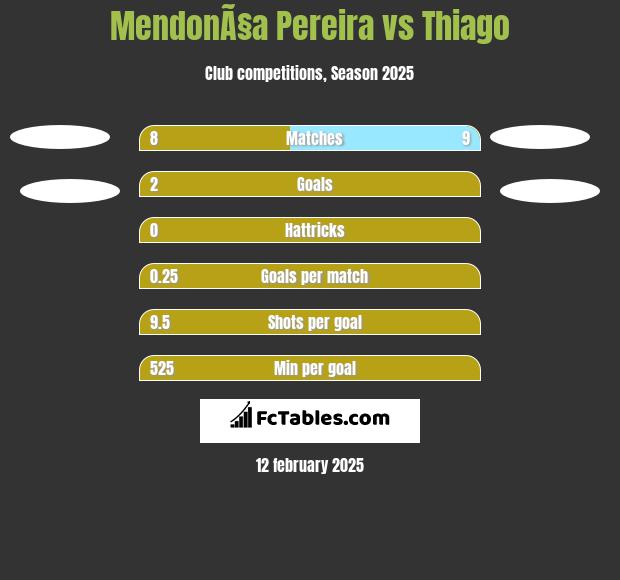 MendonÃ§a Pereira vs Thiago h2h player stats