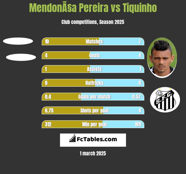 MendonÃ§a Pereira vs Tiquinho h2h player stats