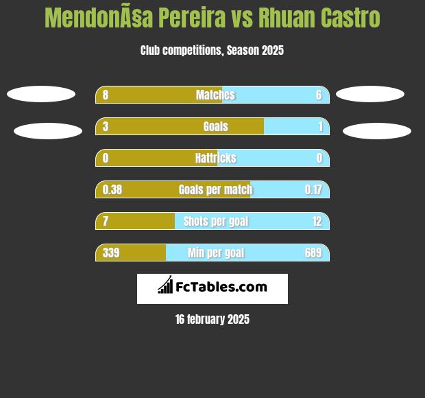 MendonÃ§a Pereira vs Rhuan Castro h2h player stats