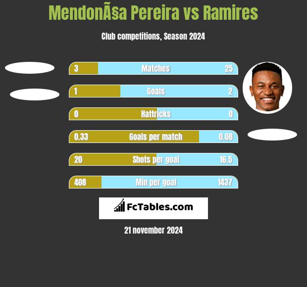 MendonÃ§a Pereira vs Ramires h2h player stats