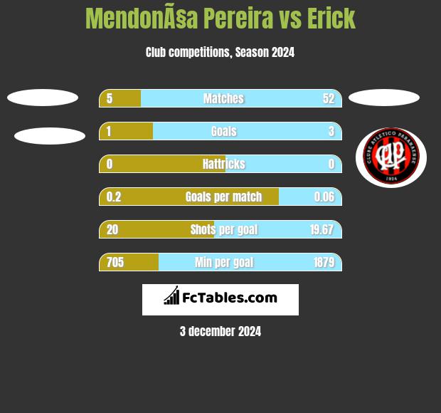 MendonÃ§a Pereira vs Erick h2h player stats