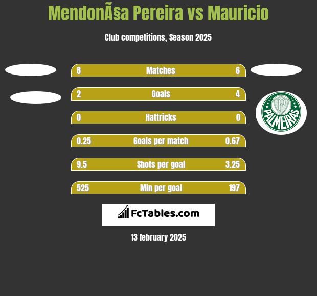 MendonÃ§a Pereira vs Mauricio h2h player stats