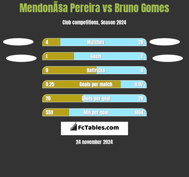 MendonÃ§a Pereira vs Bruno Gomes h2h player stats