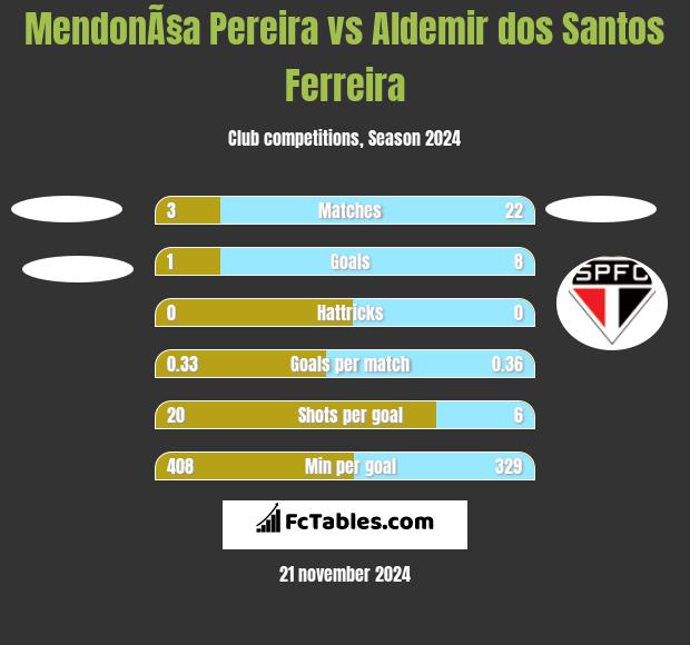 MendonÃ§a Pereira vs Aldemir dos Santos Ferreira h2h player stats