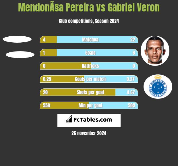 MendonÃ§a Pereira vs Gabriel Veron h2h player stats