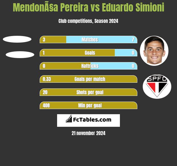 MendonÃ§a Pereira vs Eduardo Simioni h2h player stats