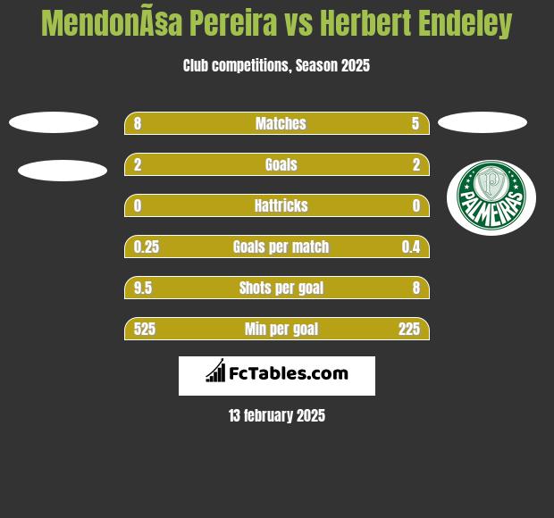 MendonÃ§a Pereira vs Herbert Endeley h2h player stats