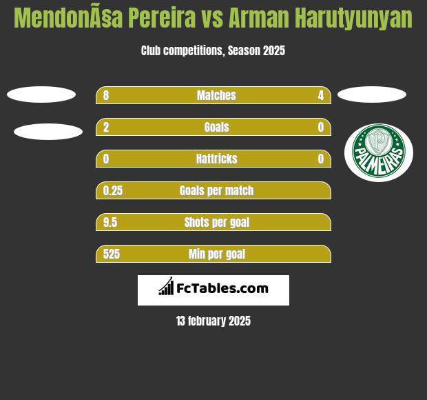 MendonÃ§a Pereira vs Arman Harutyunyan h2h player stats