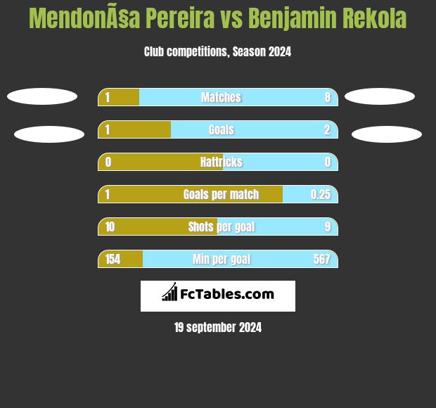 MendonÃ§a Pereira vs Benjamin Rekola h2h player stats