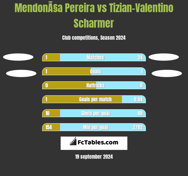 MendonÃ§a Pereira vs Tizian-Valentino Scharmer h2h player stats