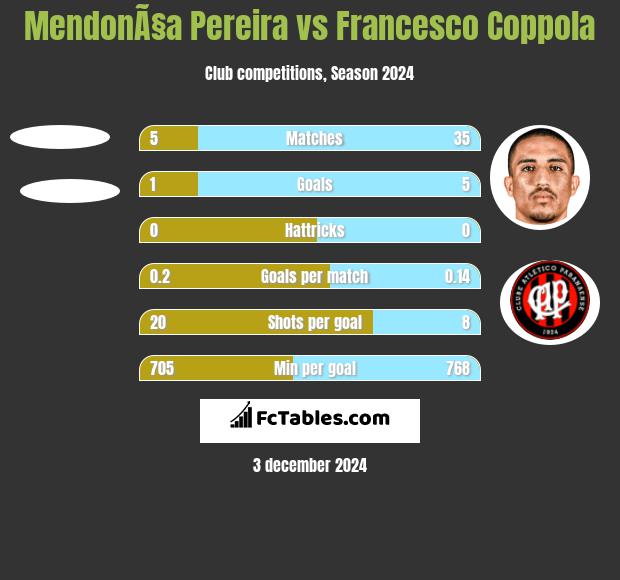 MendonÃ§a Pereira vs Francesco Coppola h2h player stats