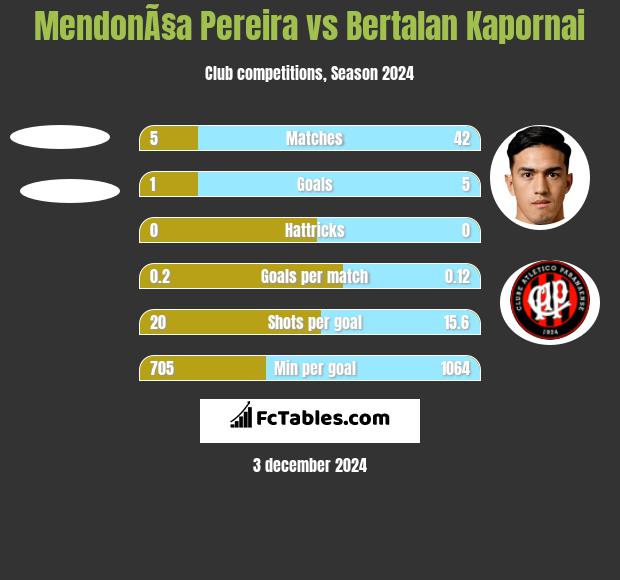 MendonÃ§a Pereira vs Bertalan Kapornai h2h player stats