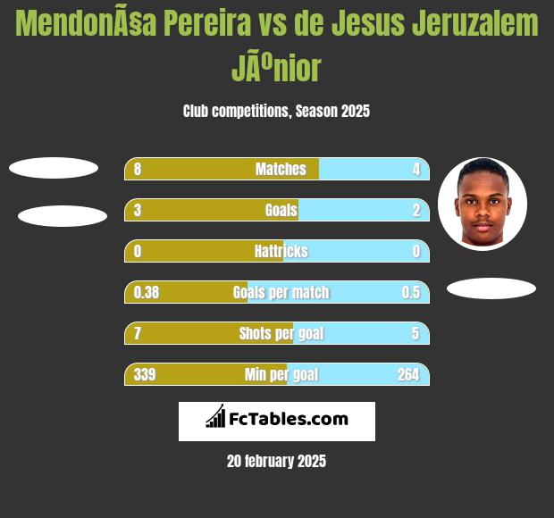 MendonÃ§a Pereira vs de Jesus Jeruzalem JÃºnior h2h player stats