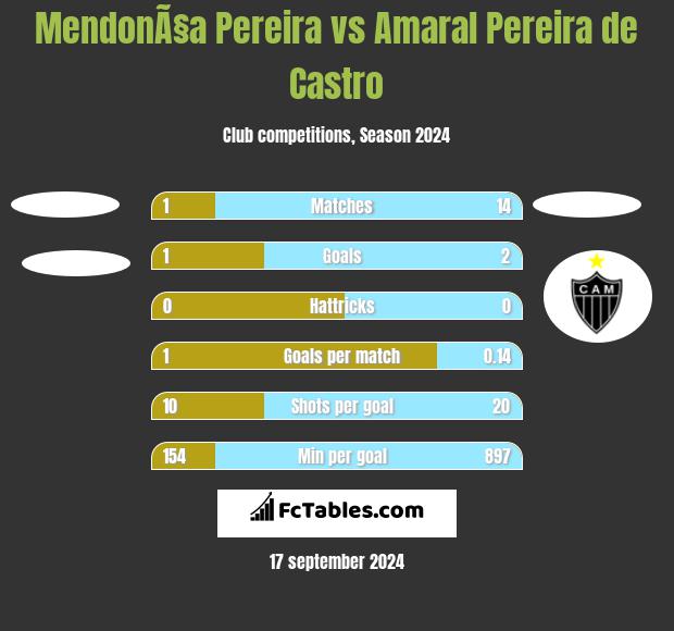 MendonÃ§a Pereira vs Amaral Pereira de Castro h2h player stats