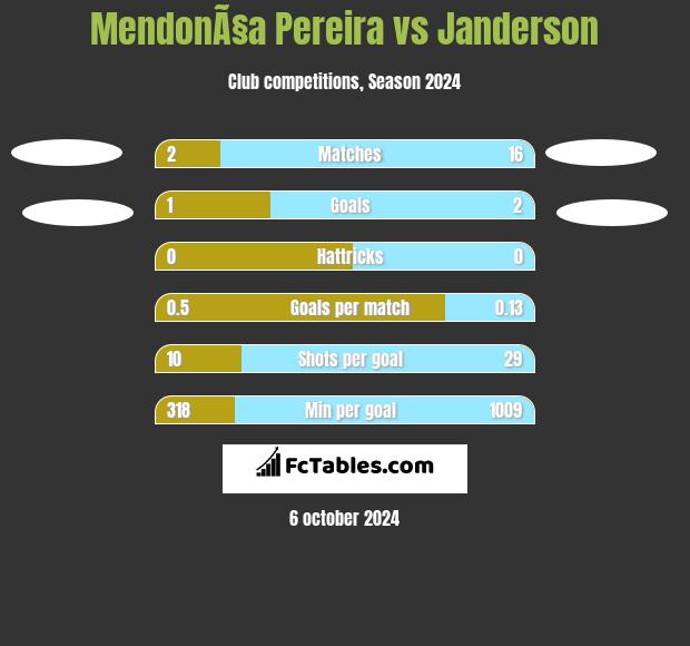 MendonÃ§a Pereira vs Janderson h2h player stats