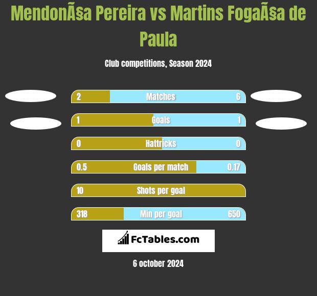 MendonÃ§a Pereira vs Martins FogaÃ§a de Paula h2h player stats