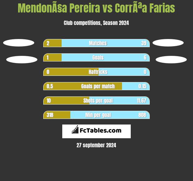 MendonÃ§a Pereira vs CorrÃªa Farias h2h player stats