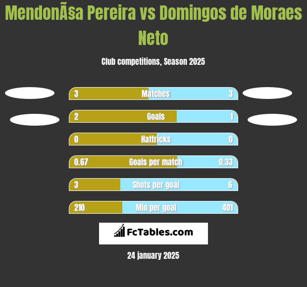 MendonÃ§a Pereira vs Domingos de Moraes Neto h2h player stats